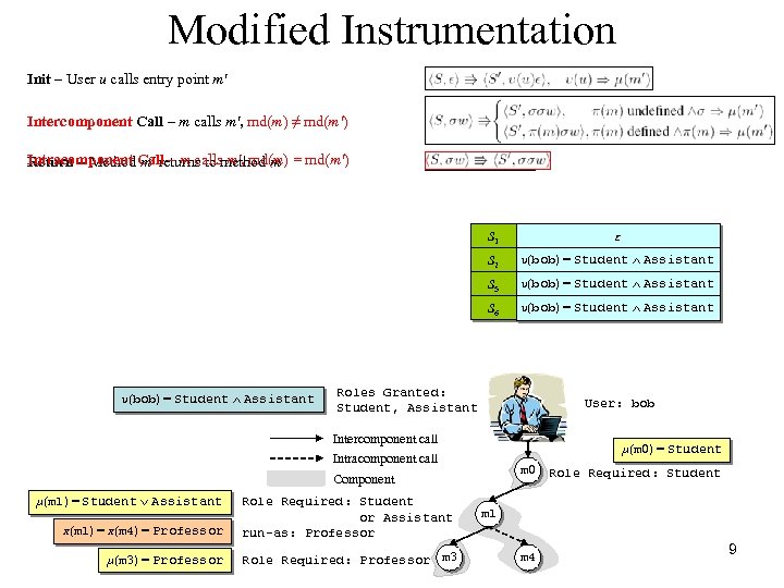 Modified Instrumentation Init – User u calls entry point m' Intercomponent Call – m