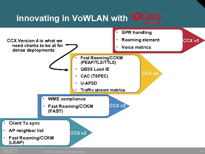 Innovating in Vo. WLAN with • GPR handling • Roaming element CCX Version 4