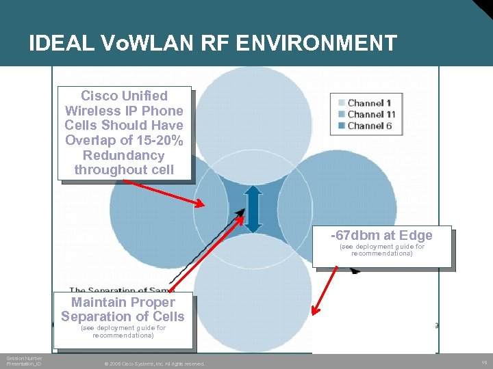 IDEAL Vo. WLAN RF ENVIRONMENT Cisco Unified Wireless IP Phone Cells Should Have Overlap