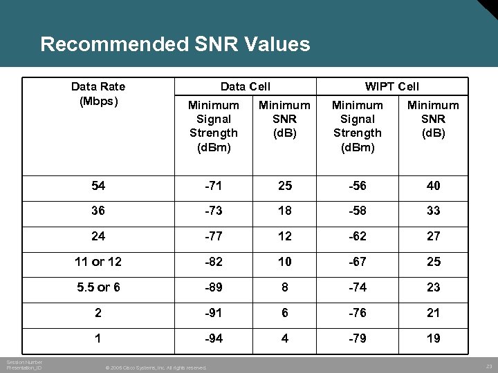 Recommended SNR Values Data Rate (Mbps) Data Cell WIPT Cell Minimum SNR (d. B)