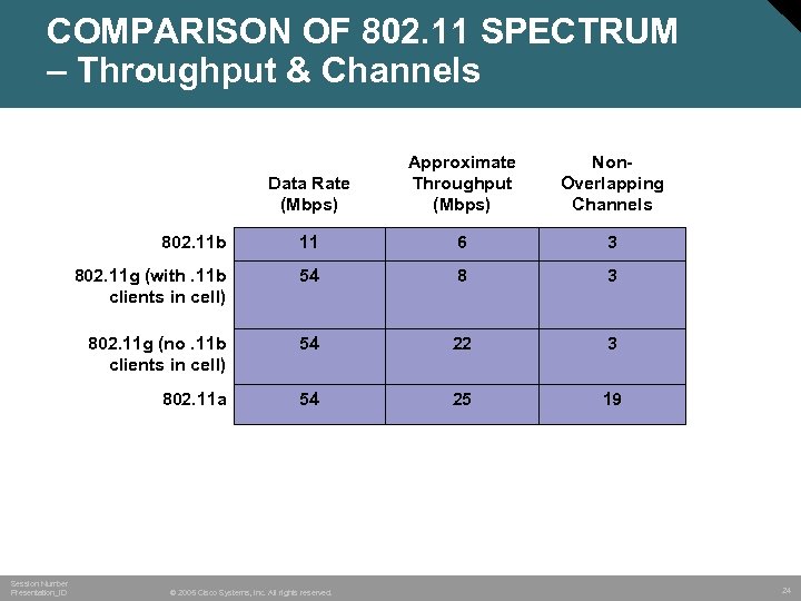 COMPARISON OF 802. 11 SPECTRUM – Throughput & Channels Data Rate (Mbps) Non. Overlapping