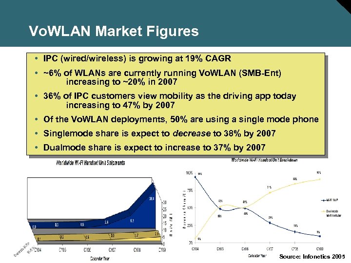 Vo. WLAN Market Figures • IPC (wired/wireless) is growing at 19% CAGR • ~6%