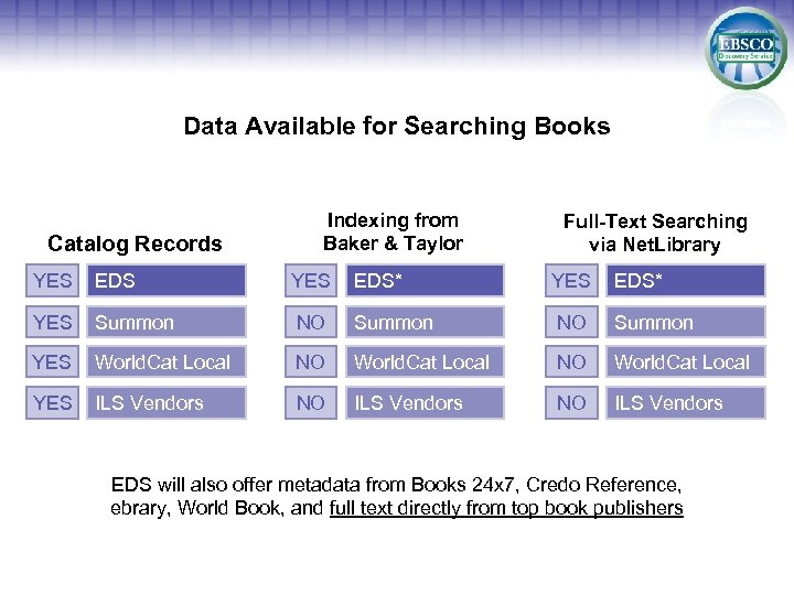 Data Available for Searching Books Catalog Records Indexing from Baker & Taylor Full-Text Searching
