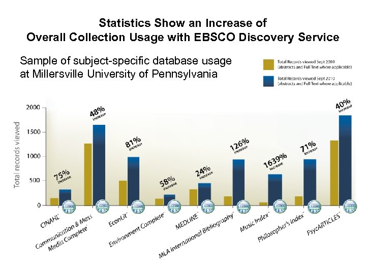 Statistics Show an Increase of Overall Collection Usage with EBSCO Discovery Service Sample of