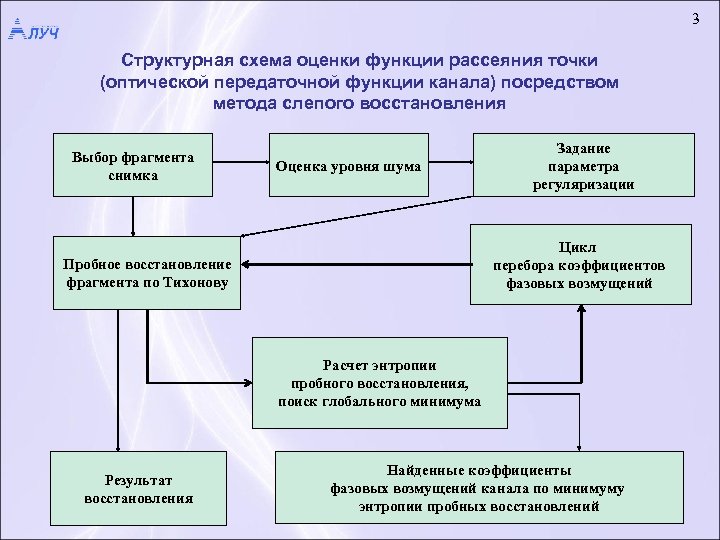 3 Структурная схема оценки функции рассеяния точки (оптической передаточной функции канала) посредством метода слепого