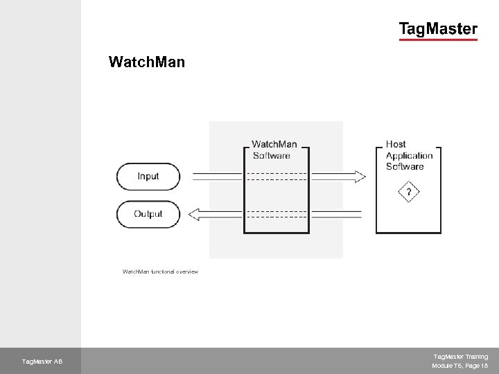 Watch. Man functional overview Tag. Master AB Tag. Master Training Module T 6, Page