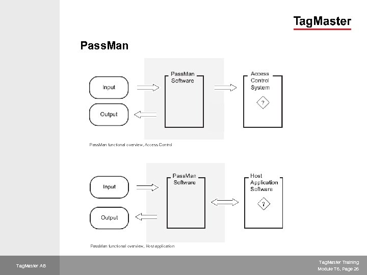 Pass. Man functional overview, Access Control Pass. Man functional overview, Host application Tag. Master