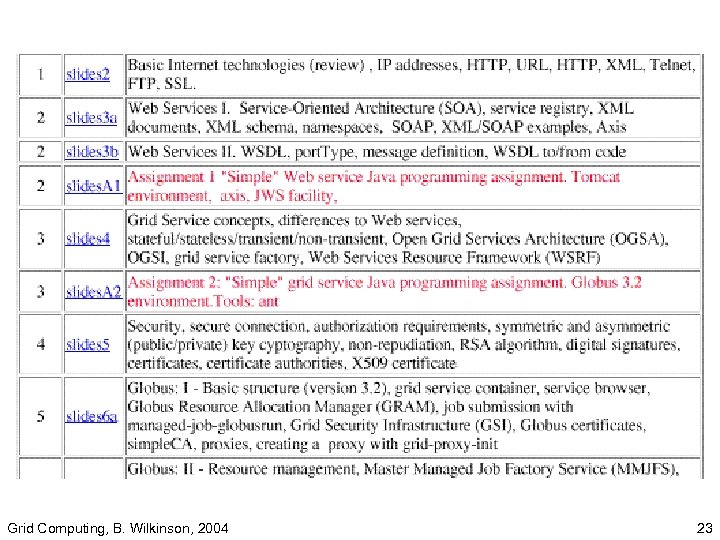 Grid Computing, B. Wilkinson, 2004 23 