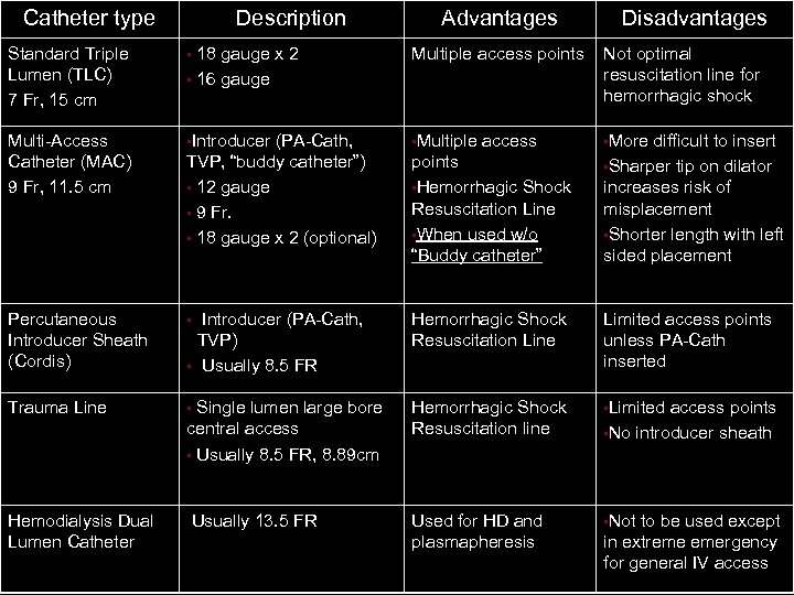 Catheter type Description Advantages Disadvantages Standard Triple Lumen (TLC) 7 Fr, 15 cm •