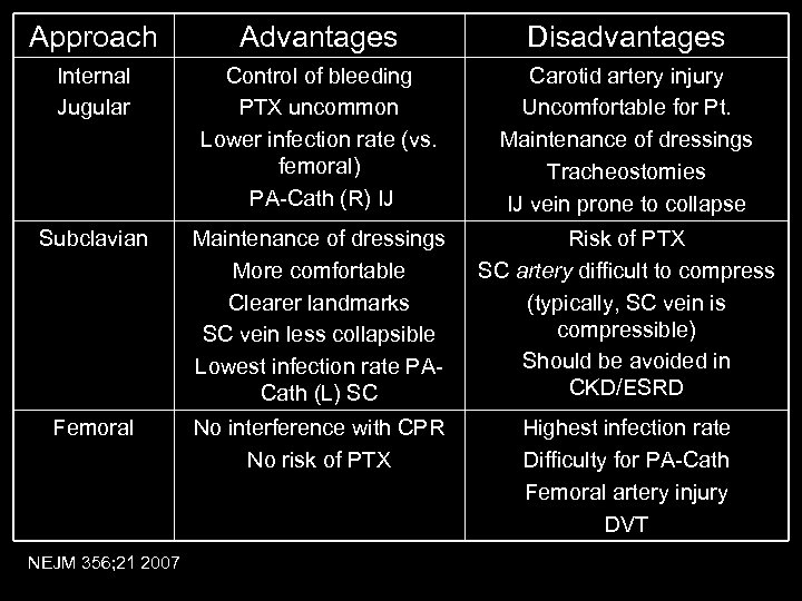 Approach Advantages Disadvantages Internal Jugular Control of bleeding PTX uncommon Lower infection rate (vs.