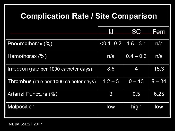 Complication Rate / Site Comparison IJ Pneumothorax (%) SC <0. 1 -0. 2 1.