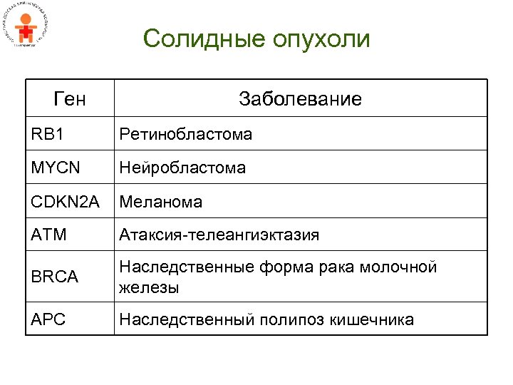 Солидные опухоли Ген Заболевание RB 1 Ретинобластома MYCN Нейробластома CDKN 2 A Меланома ATM