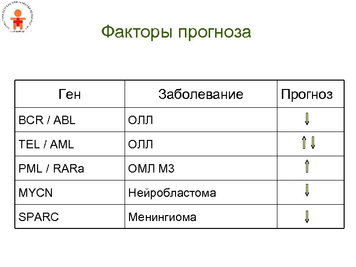 Факторы прогноза Ген Заболевание BCR / ABL ОЛЛ TEL / AML ОЛЛ PML /
