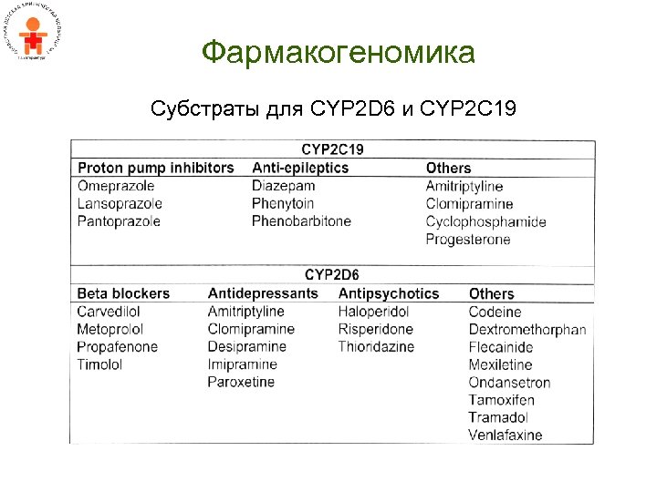 Фармакогеномика Субстраты для CYP 2 D 6 и CYP 2 C 19 