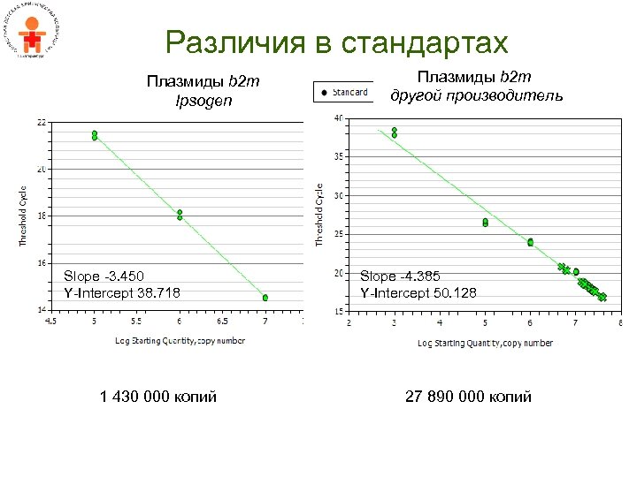 Различия в стандартах Плазмиды b 2 m Ipsogen Slope -3. 450 Y-Intercept 38. 718