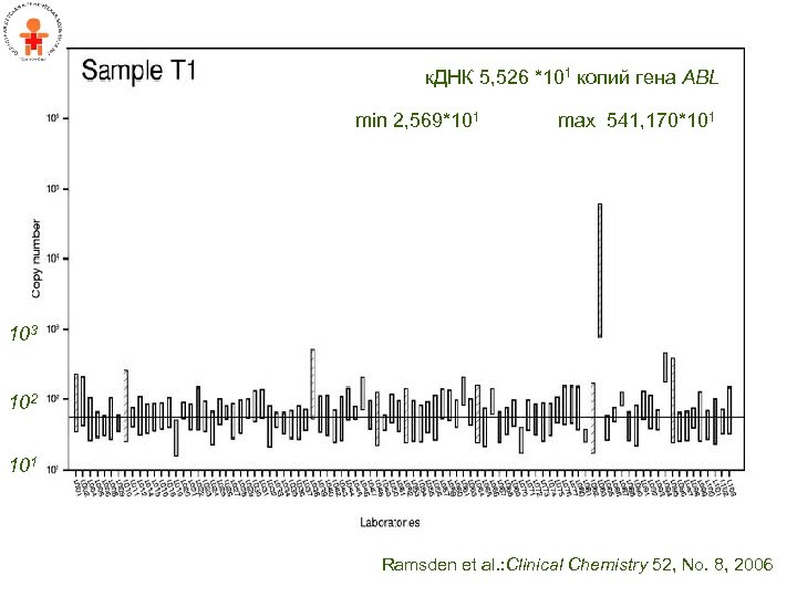 к. ДНК 5, 526 *101 копий гена ABL min 2, 569*101 max 541, 170*101