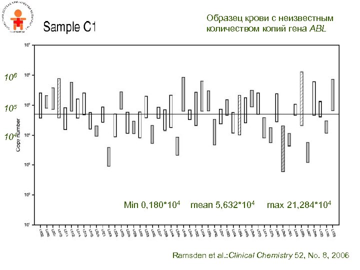 Образец крови с неизвестным количеством копий гена ABL 106 105 104 Min 0, 180*104