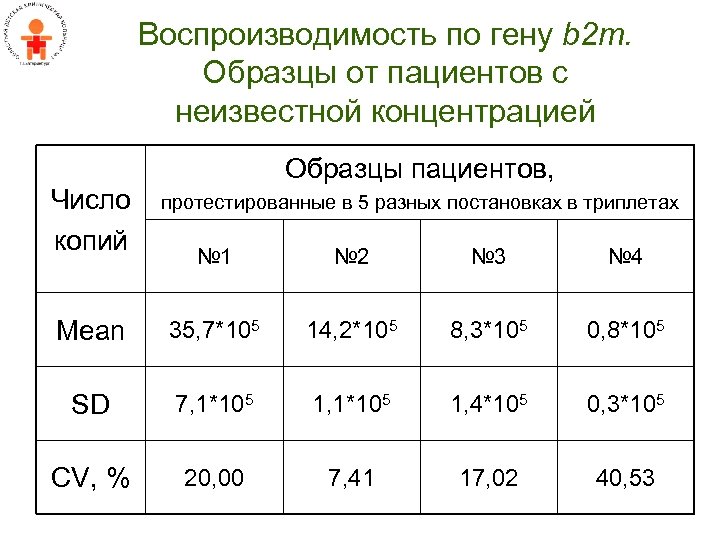 Воспроизводимость по гену b 2 m. Образцы от пациентов с неизвестной концентрацией Число копий