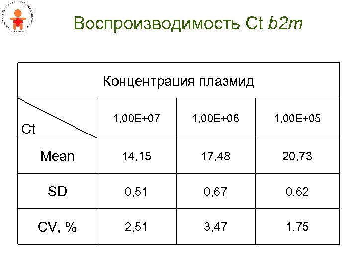 Воспроизводимость Ct b 2 m Концентрация плазмид 1, 00 E+07 1, 00 E+06 1,