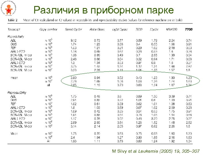 Различия в приборном парке M Silvy et al Leukemia (2005) 19, 305– 307 