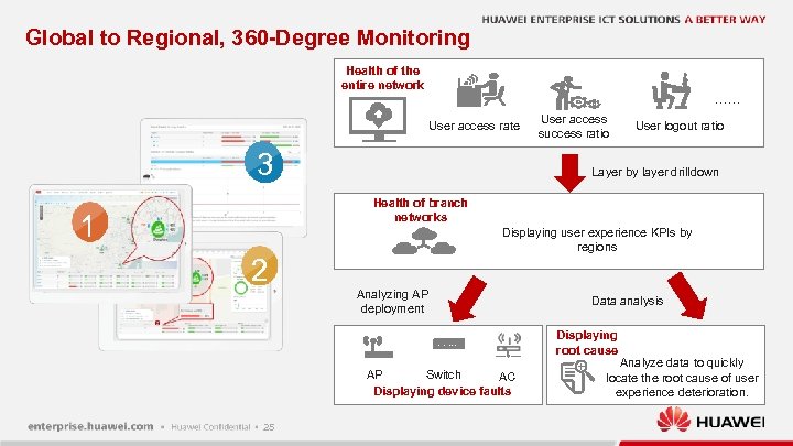 Global to Regional, 360 -Degree Monitoring Health of the entire network …… User access