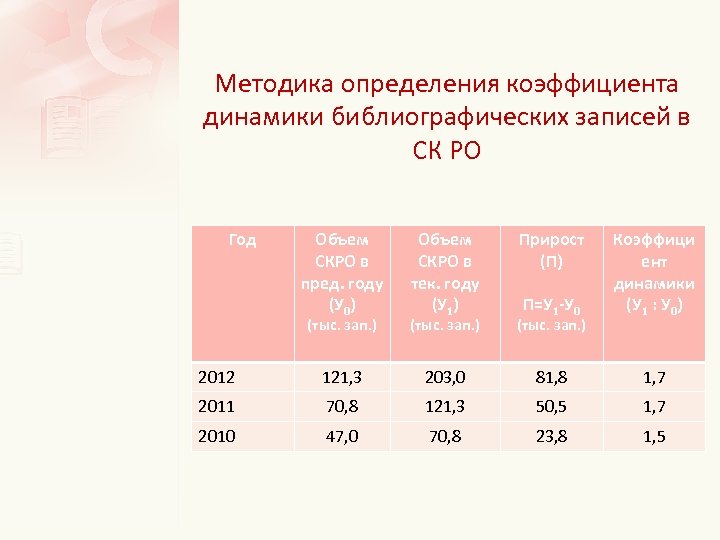 Методика определения коэффициента динамики библиографических записей в СК РО Год Объем СКРО в пред.