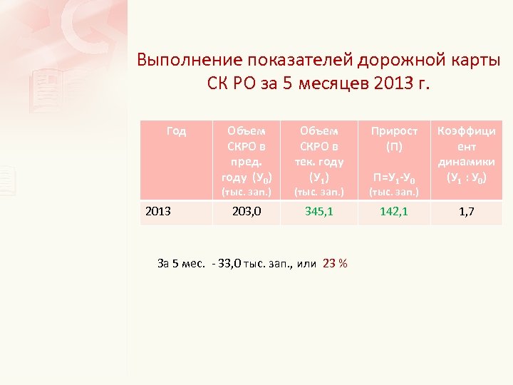 Выполнение показателей дорожной карты СК РО за 5 месяцев 2013 г. Год Объем СКРО