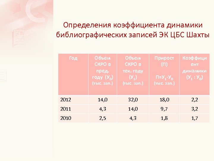 Определения коэффициента динамики библиографических записей ЭК ЦБС Шахты Год Объем СКРО в пред. году