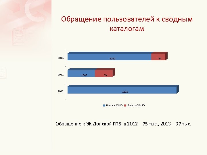 Обращение пользователей к сводным каталогам 2013 2012 2011 2030 1842 47 59 2115 Поиск