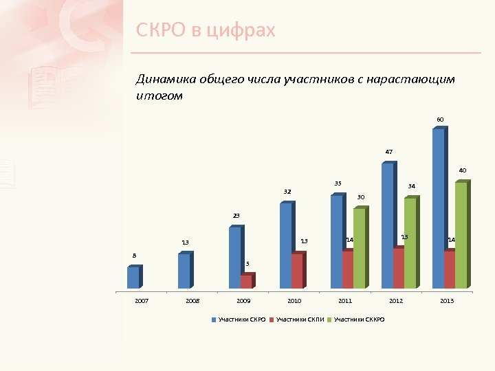 СКРО в цифрах Динамика общего числа участников с нарастающим итогом 60 47 40 35