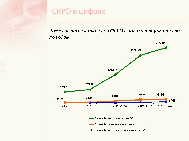 СКРО в цифрах Рост системы каталогов СК РО с нарастающим итогом по годам 235885