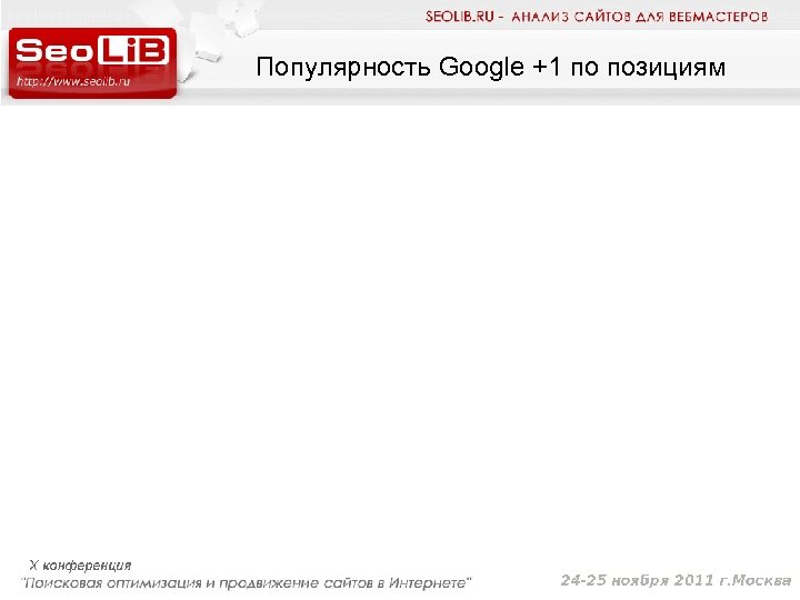 Популярность Google +1 по позициям 