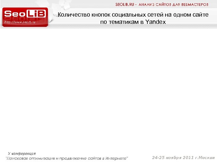 Количество кнопок социальных сетей на одном сайте по тематикам в Yandex 