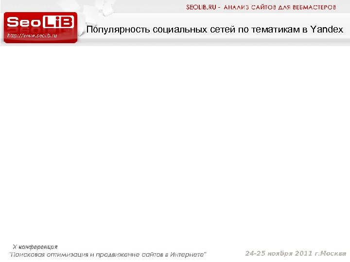Популярность социальных сетей по тематикам в Yandex 