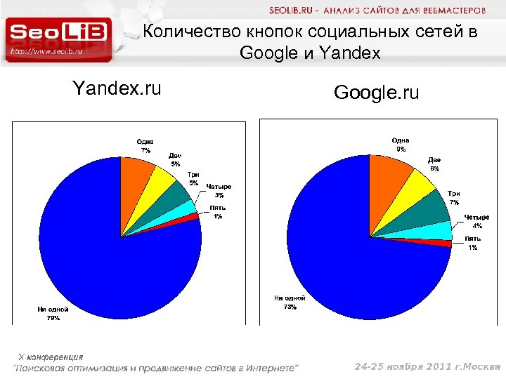 Количество кнопок социальных сетей в Google и Yandex. ru Google. ru 