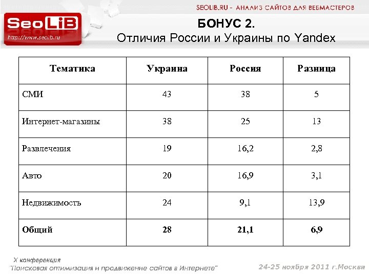 БОНУС 2. Отличия России и Украины по Yandex Тематика Украина Россия Разница СМИ 43