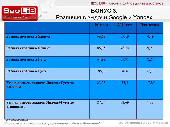 БОНУС 3. Различия в выдачи Google и Yandex 2010 год 2011 год Изменения Разных