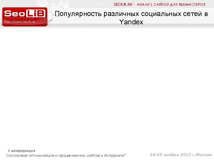 Популярность различных социальных сетей в Yandex 