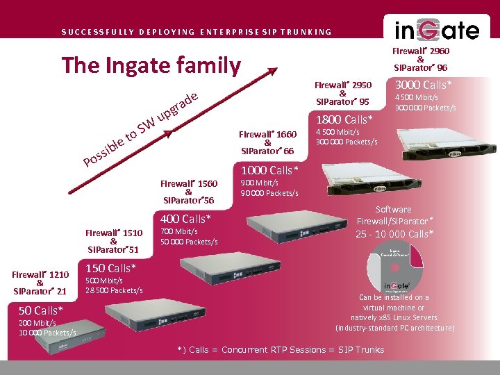 SUCCESSFULLY DEPLOYING ENTERPRISE SIP TRUNKING Firewall® 2960 & SIParator® 96 The Ingate family Firewall®