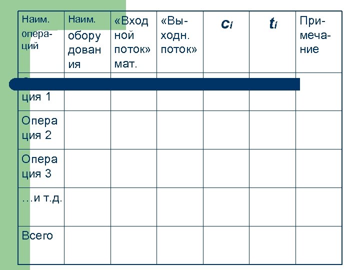 Наим. операций Опера ция 1 Опера ция 2 Опера ция 3 …и т. д.