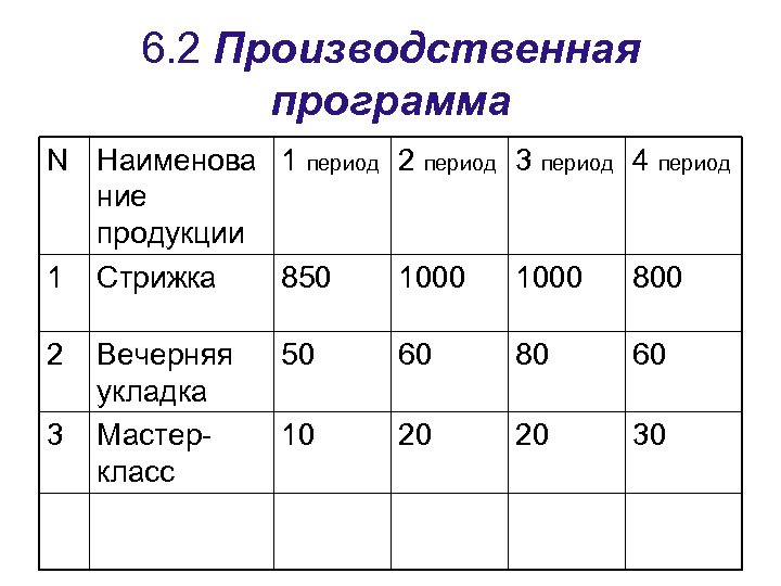 6. 2 Производственная программа N Наименова 1 период 2 период 3 период 4 период
