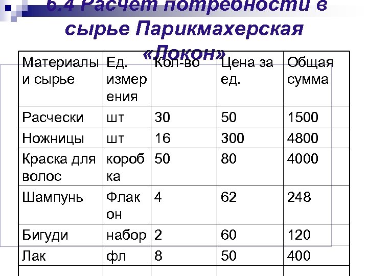 6. 4 Расчет потребности в сырье Парикмахерская Материалы Ед. «Локон» Кол-во Цена за Общая