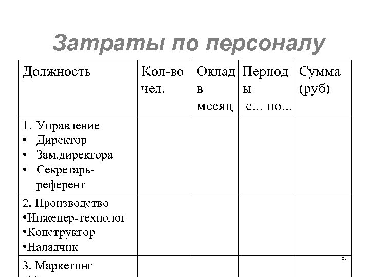 Затраты по персоналу Должность Кол-во Оклад Период Сумма чел. в ы (руб) месяц с.