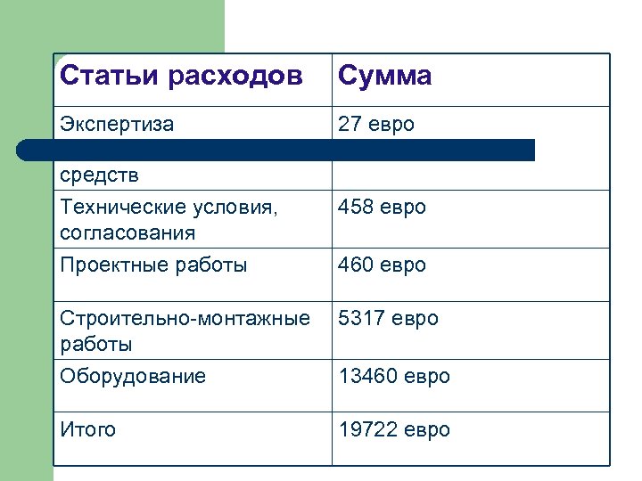 Статьи расходов Сумма Экспертиза существующих основных средств 27 евро Технические условия, согласования Проектные работы
