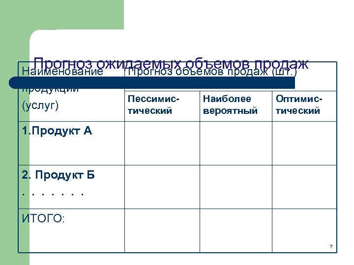 Прогноз ожидаемых объемов продаж Наименование Прогноз объемов продаж (шт. ) продукции (услуг) Пессимистический Наиболее