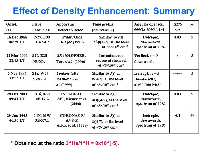 Effect of Density Enhancement: Summary Onset, UT 16 Dec 1988 08: 29 UT Flare