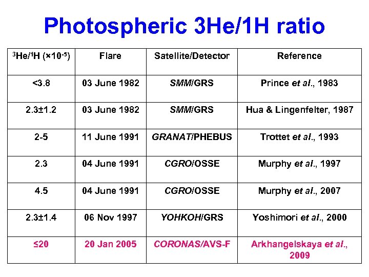 Photospheric 3 He/1 H ratio 3 He/1 H (× 10 -5) Flare Satellite/Detector Reference