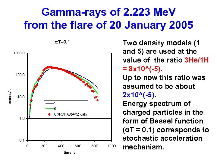 Gamma-rays of 2. 223 Me. V from the flare of 20 January 2005 Two
