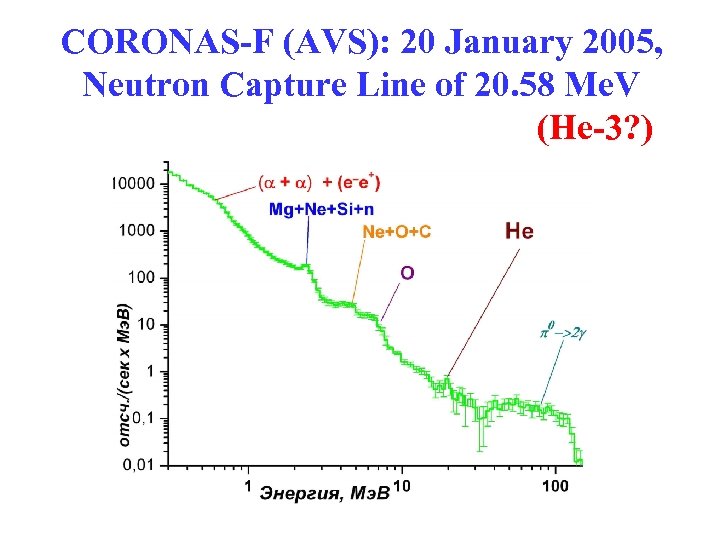 CORONAS-F (AVS): 20 January 2005, Neutron Capture Line of 20. 58 Me. V (He-3?