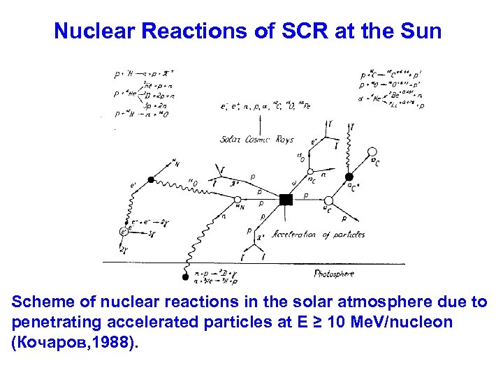 Nuclear Reactions of SCR at the Sun Scheme of nuclear reactions in the solar